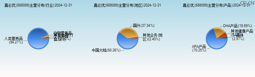 嘉必优(688089)主营分布图