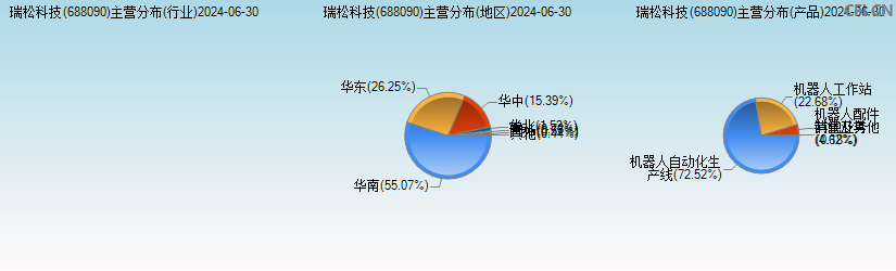 瑞松科技(688090)主营分布图