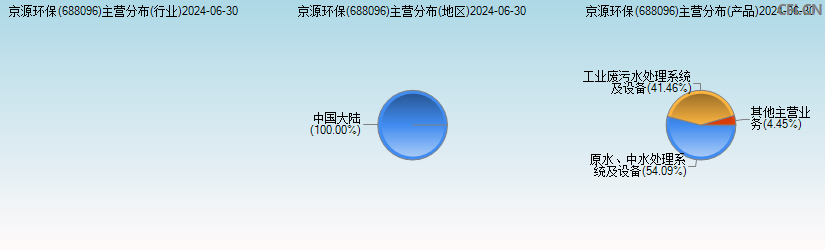 京源环保(688096)主营分布图