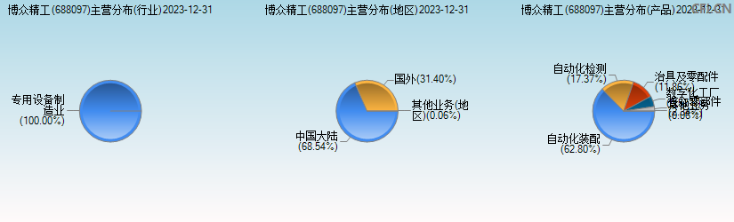 博众精工(688097)主营分布图