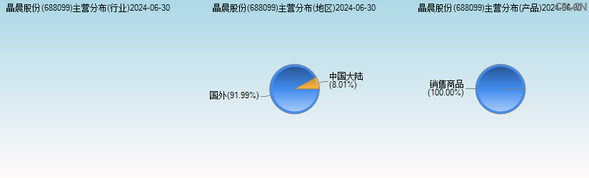 晶晨股份(688099)主营分布图