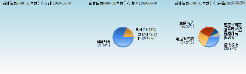 威胜信息(688100)主营分布图