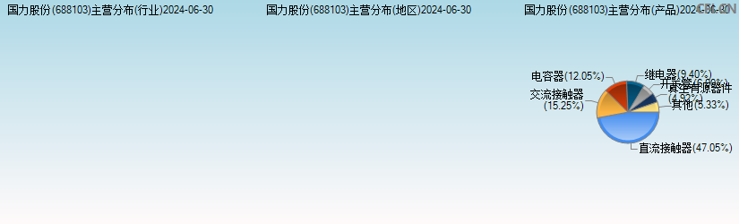 国力股份(688103)主营分布图