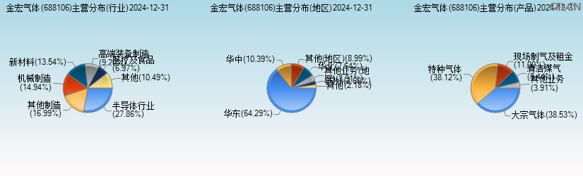 金宏气体(688106)主营分布图