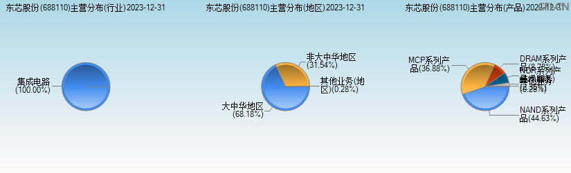 东芯股份(688110)主营分布图