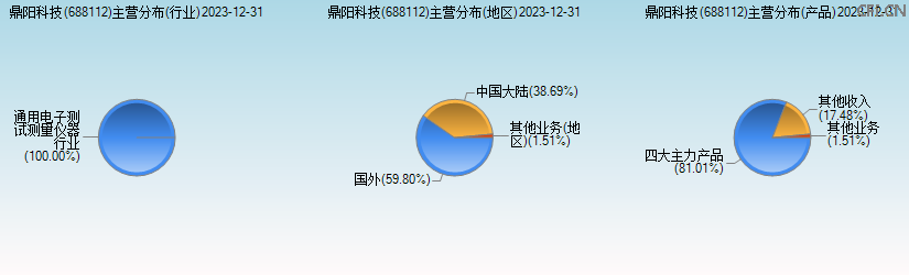 鼎阳科技(688112)主营分布图