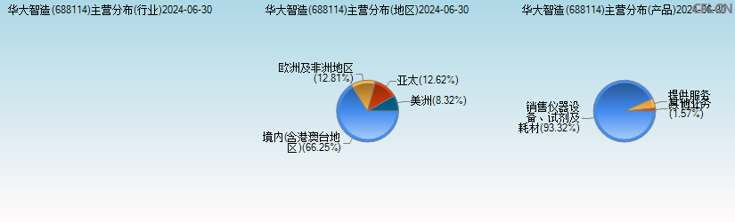 华大智造(688114)主营分布图