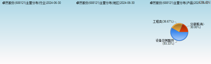 卓然股份(688121)主营分布图