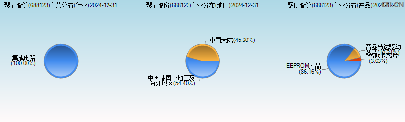 聚辰股份(688123)主营分布图