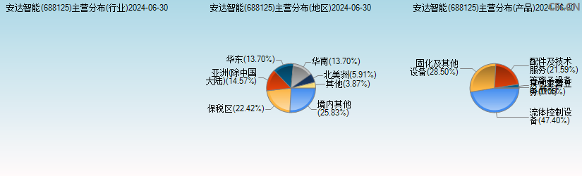 安达智能(688125)主营分布图