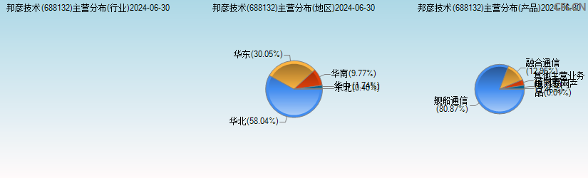 邦彦技术(688132)主营分布图