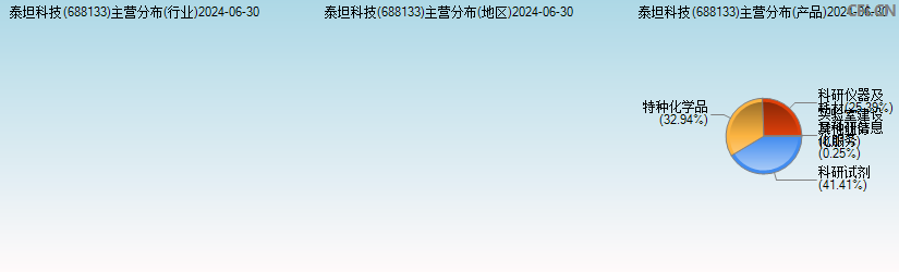 泰坦科技(688133)主营分布图