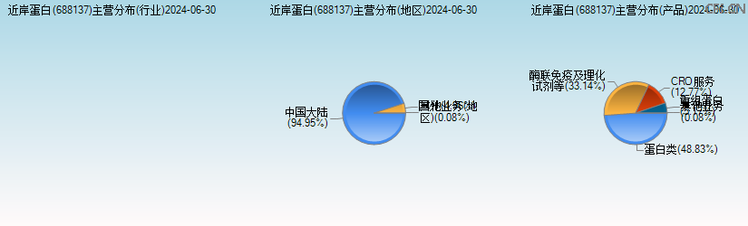 近岸蛋白(688137)主营分布图