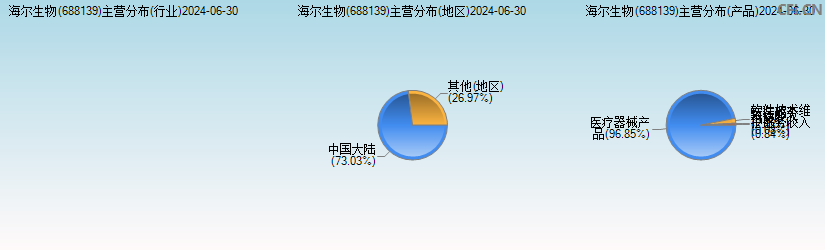 海尔生物(688139)主营分布图