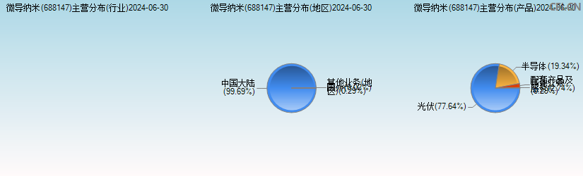 微导纳米(688147)主营分布图