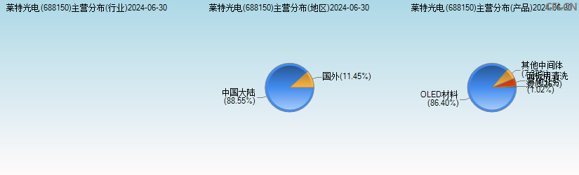 莱特光电(688150)主营分布图