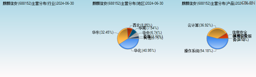 麒麟信安(688152)主营分布图