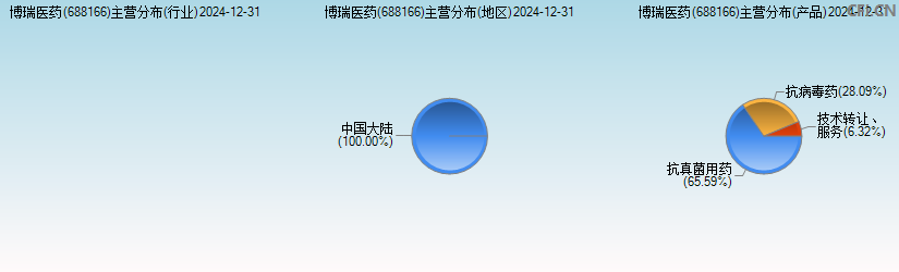 博瑞医药(688166)主营分布图