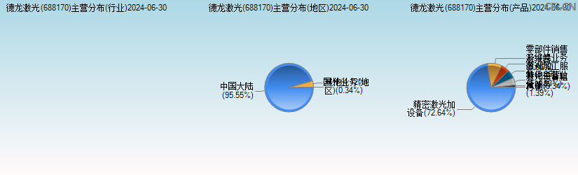 德龙激光(688170)主营分布图