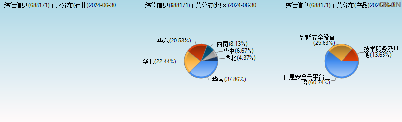 纬德信息(688171)主营分布图