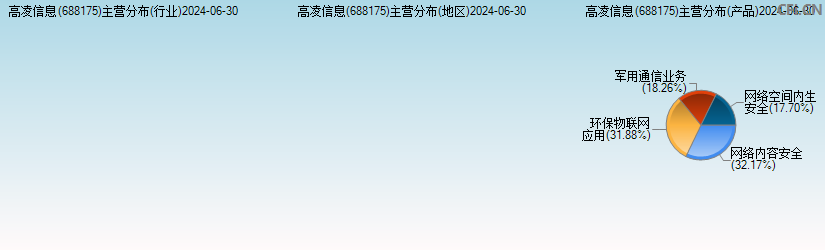 高凌信息(688175)主营分布图