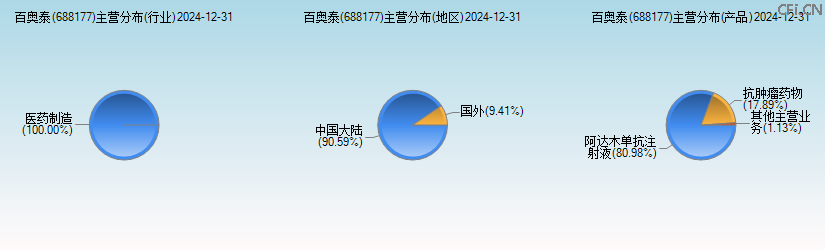 百奥泰(688177)主营分布图