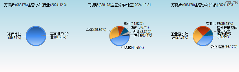 万德斯(688178)主营分布图