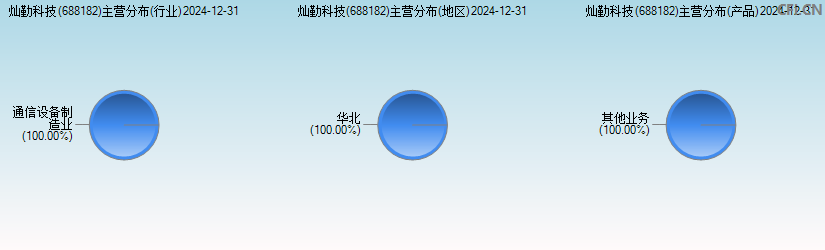 灿勤科技(688182)主营分布图