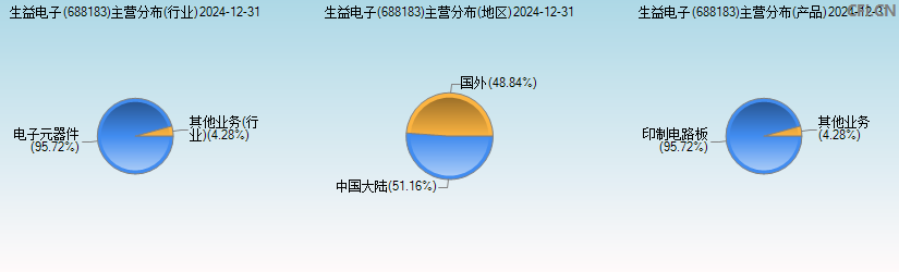 生益电子(688183)主营分布图