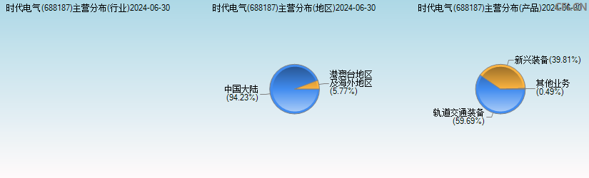 时代电气(688187)主营分布图