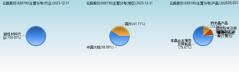 云路股份(688190)主营分布图