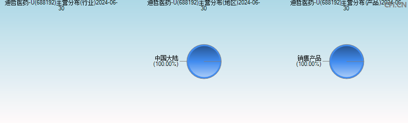 迪哲医药-U(688192)主营分布图