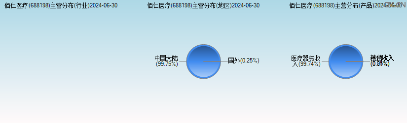 佰仁医疗(688198)主营分布图