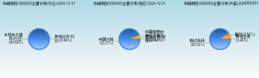 华峰测控(688200)主营分布图