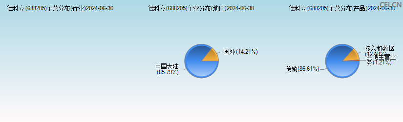 德科立(688205)主营分布图