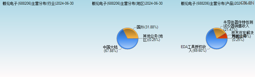 概伦电子(688206)主营分布图