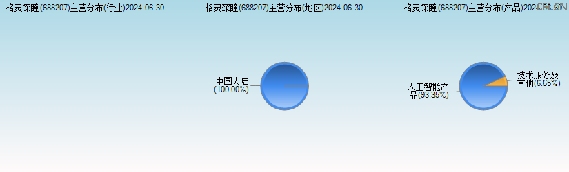 格灵深瞳(688207)主营分布图