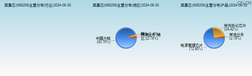 英集芯(688209)主营分布图