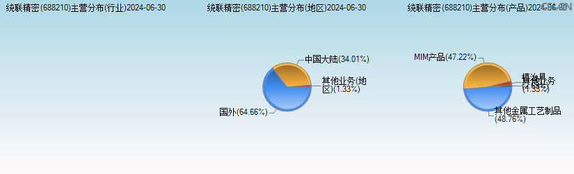 统联精密(688210)主营分布图