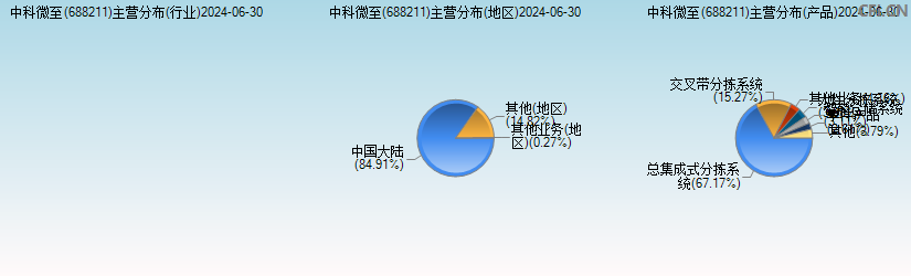 中科微至(688211)主营分布图