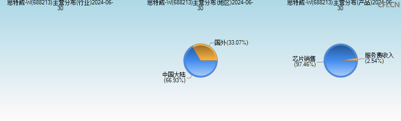 思特威-W(688213)主营分布图