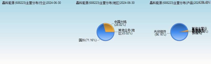 晶科能源(688223)主营分布图