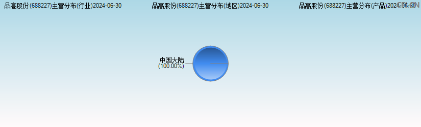 品高股份(688227)主营分布图