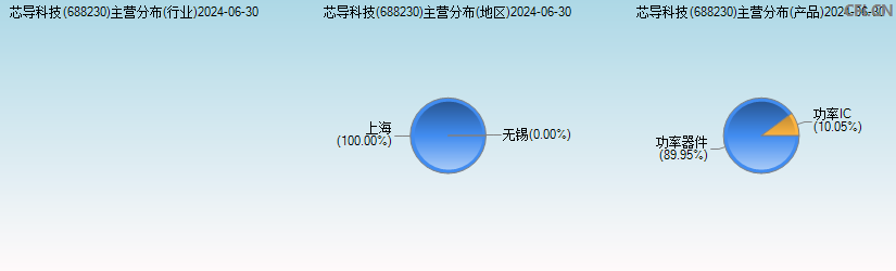 芯导科技(688230)主营分布图