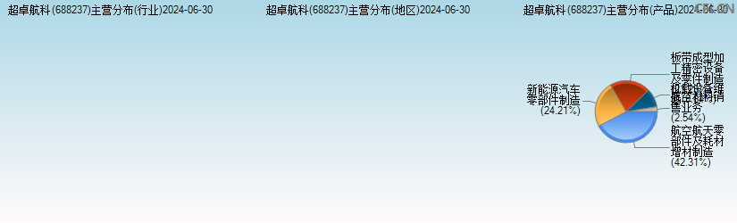 超卓航科(688237)主营分布图