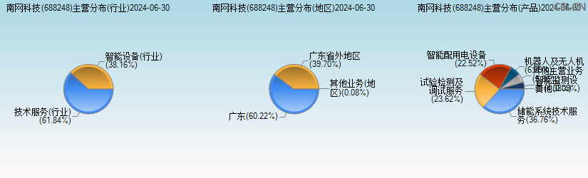 南网科技(688248)主营分布图