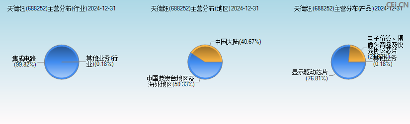 天德钰(688252)主营分布图