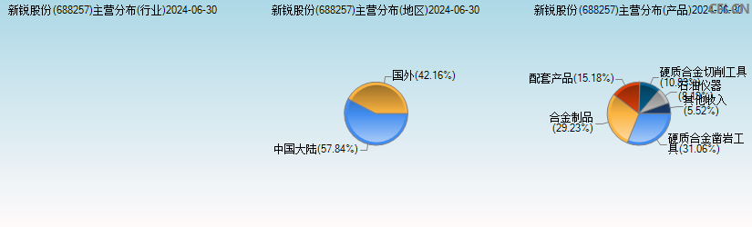 新锐股份(688257)主营分布图