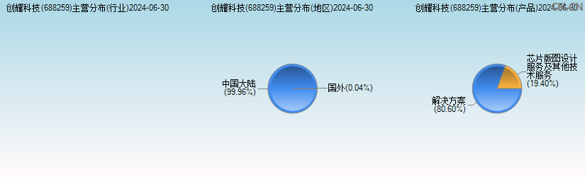 创耀科技(688259)主营分布图