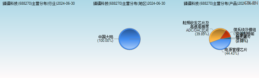 臻镭科技(688270)主营分布图